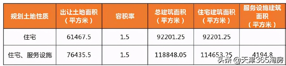 天津第三批土地出让有哪些,天津第四批土地出让