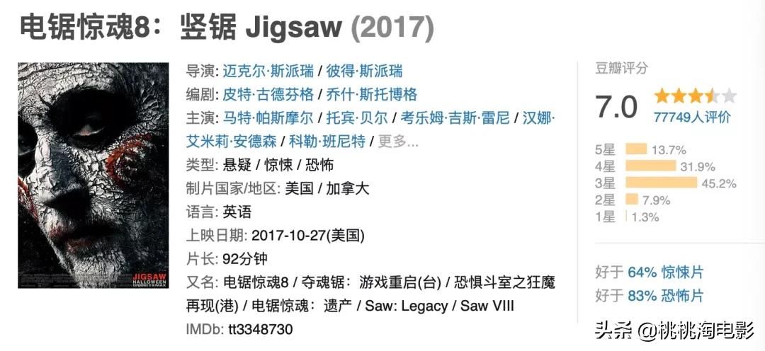 5.3分,恐怖经典“电锯惊魂”真是被毁了