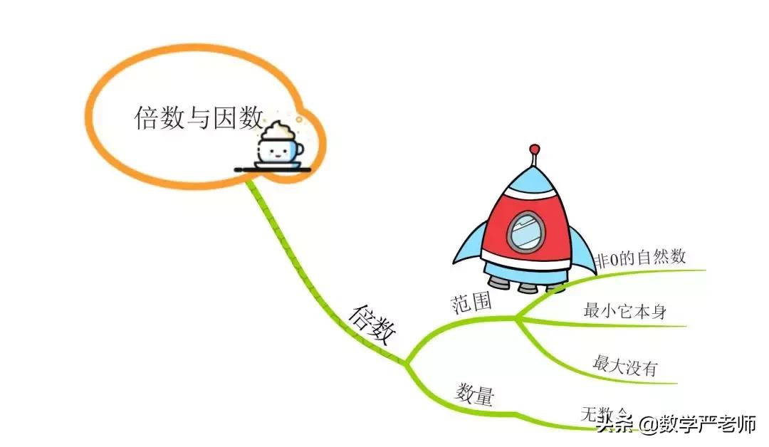 小学生思维导图数学倍数的关系,小学数学差倍问题的思维导图