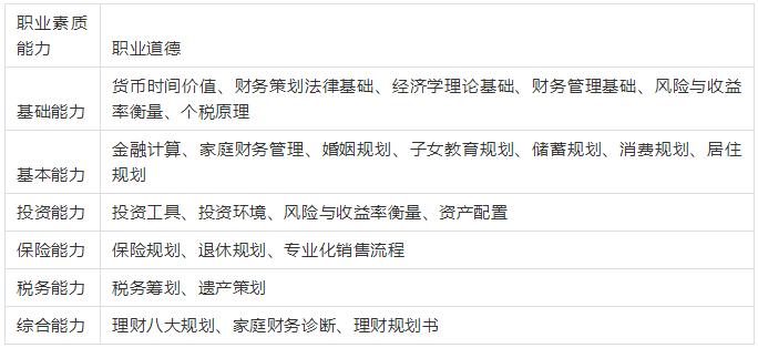 cfp考试要求2022,cfp资格证书报考需要什么条件