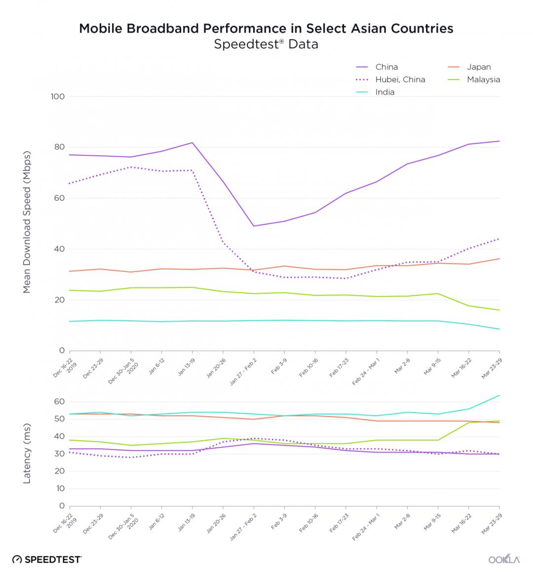 居家隔离后，许多国家网络崩了。为什么中国没事？