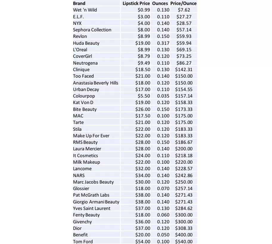 口红区别,口红和唇色的区别