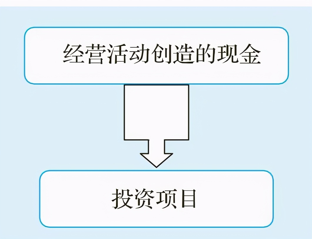 一分钟教你读懂企业利润报表,一文看懂资金的分层