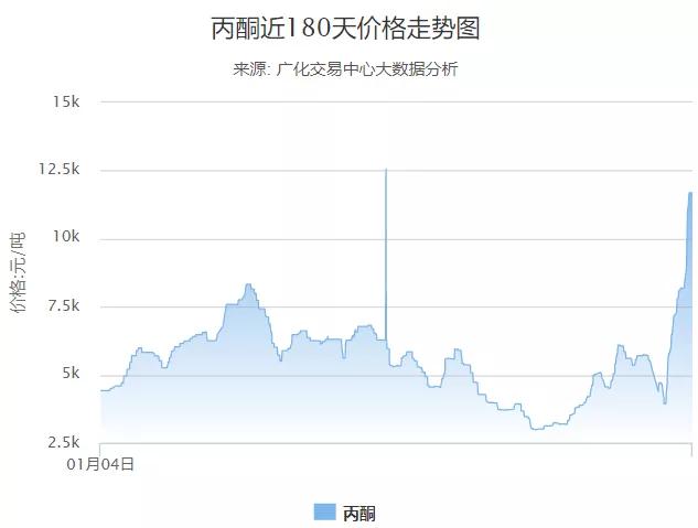 涂料常用原料价格走势,涂料材料报价清单表