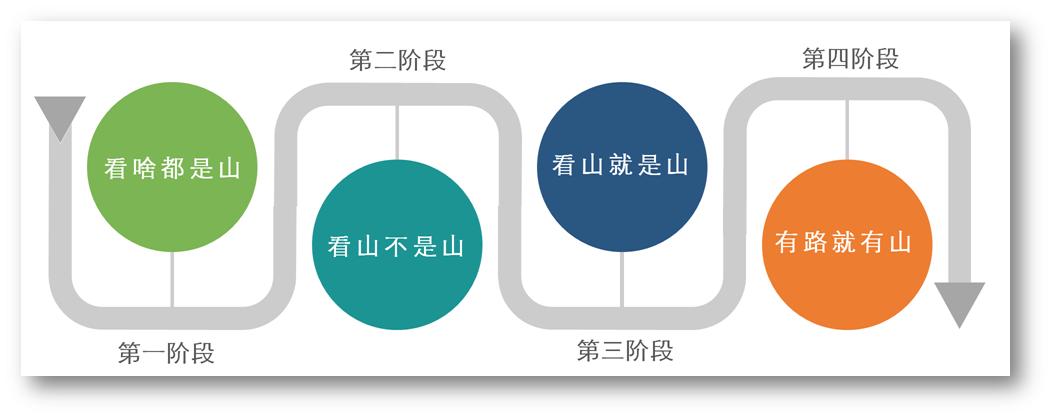 投资三重境界深度解析,私募股权基金投资的四个过程