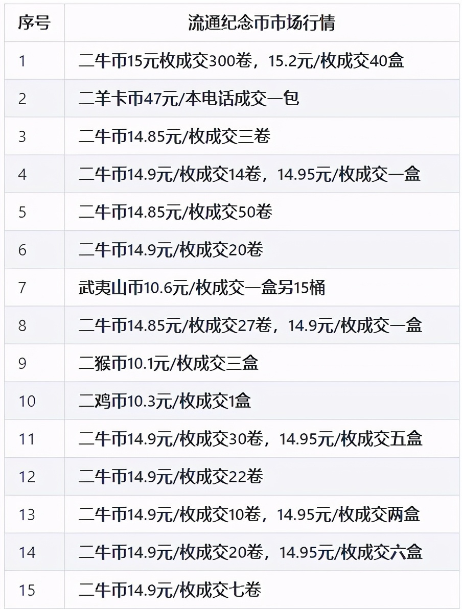 现在纪念币市场行情,流通纪念币最新市场行情