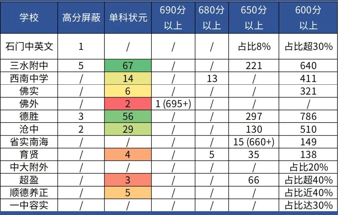 佛山中考哪家强,佛山中考学校排名一览表