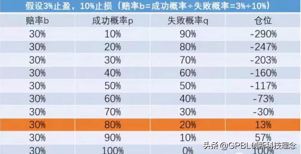 中国*场赌**和金融圈最著名的一个数学公式（非常值得看）
