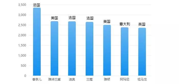 有哪些比较经典的香水品牌,哪些品牌香水适合40岁以上女性
