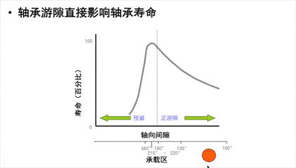 角齿轴承间隙怎么调整,推力轴承间隙调整方法
