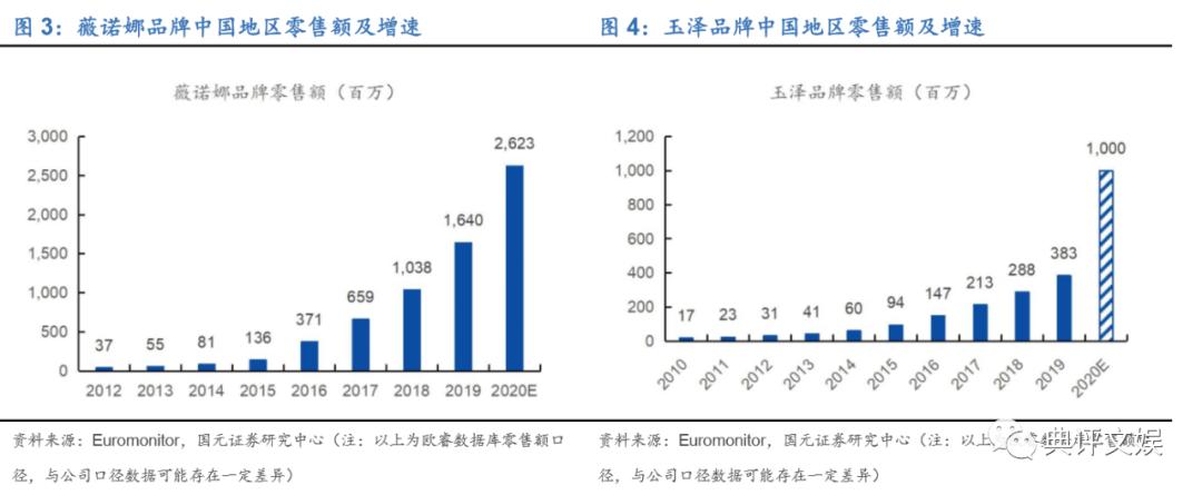 玉泽和薇诺娜护肤品哪个更好,化妆品行业分析报告摘要