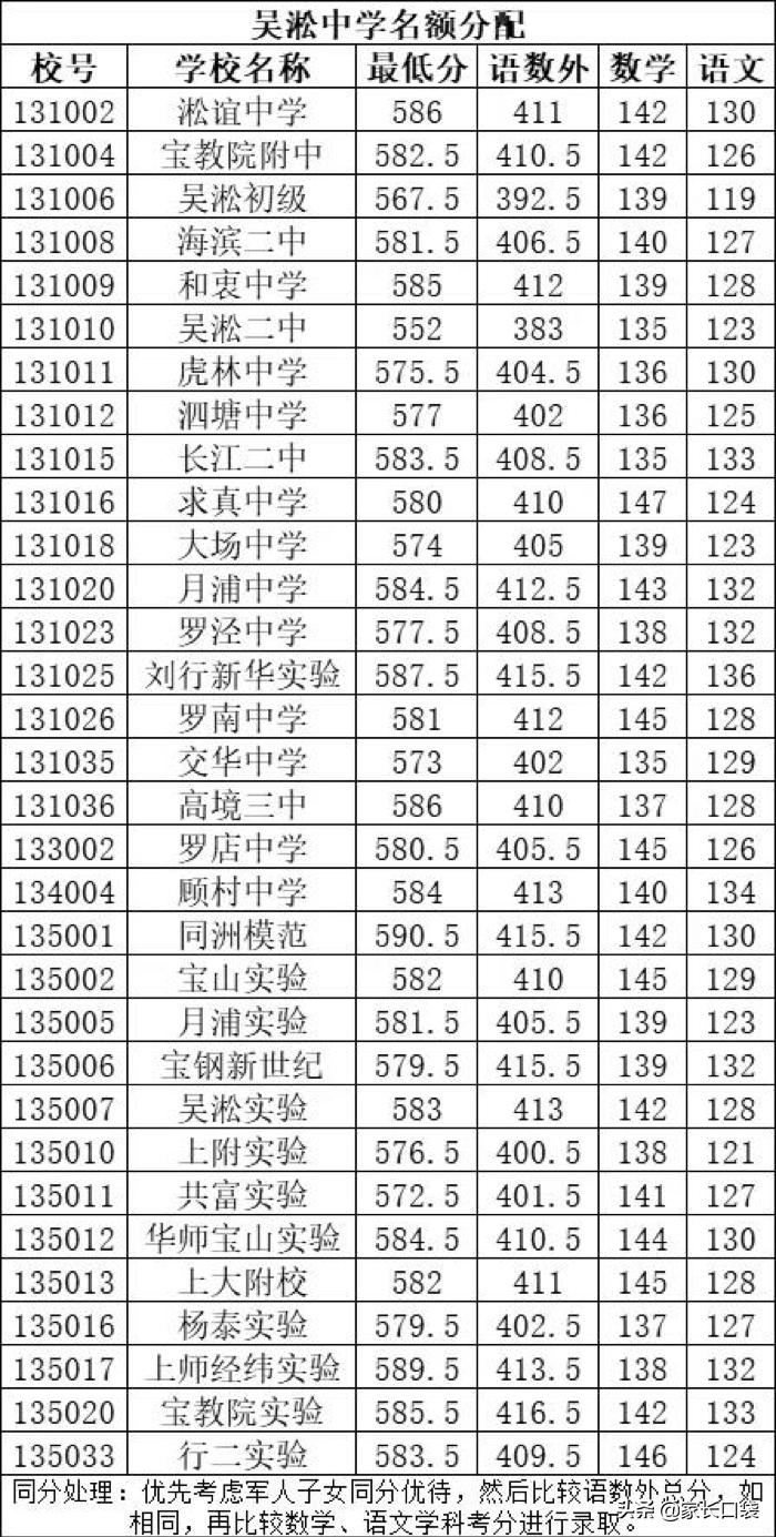 上海教育的洼地,上海教育最好的地段