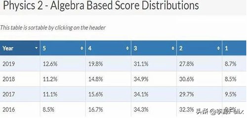 ap查分2018,ap最容易拿5分的学科