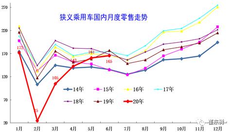 6月汽车销量达262.2万辆,汽车销量6月