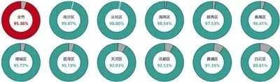 广东各市教育质量排名2020,广州各个区的教育质量排名