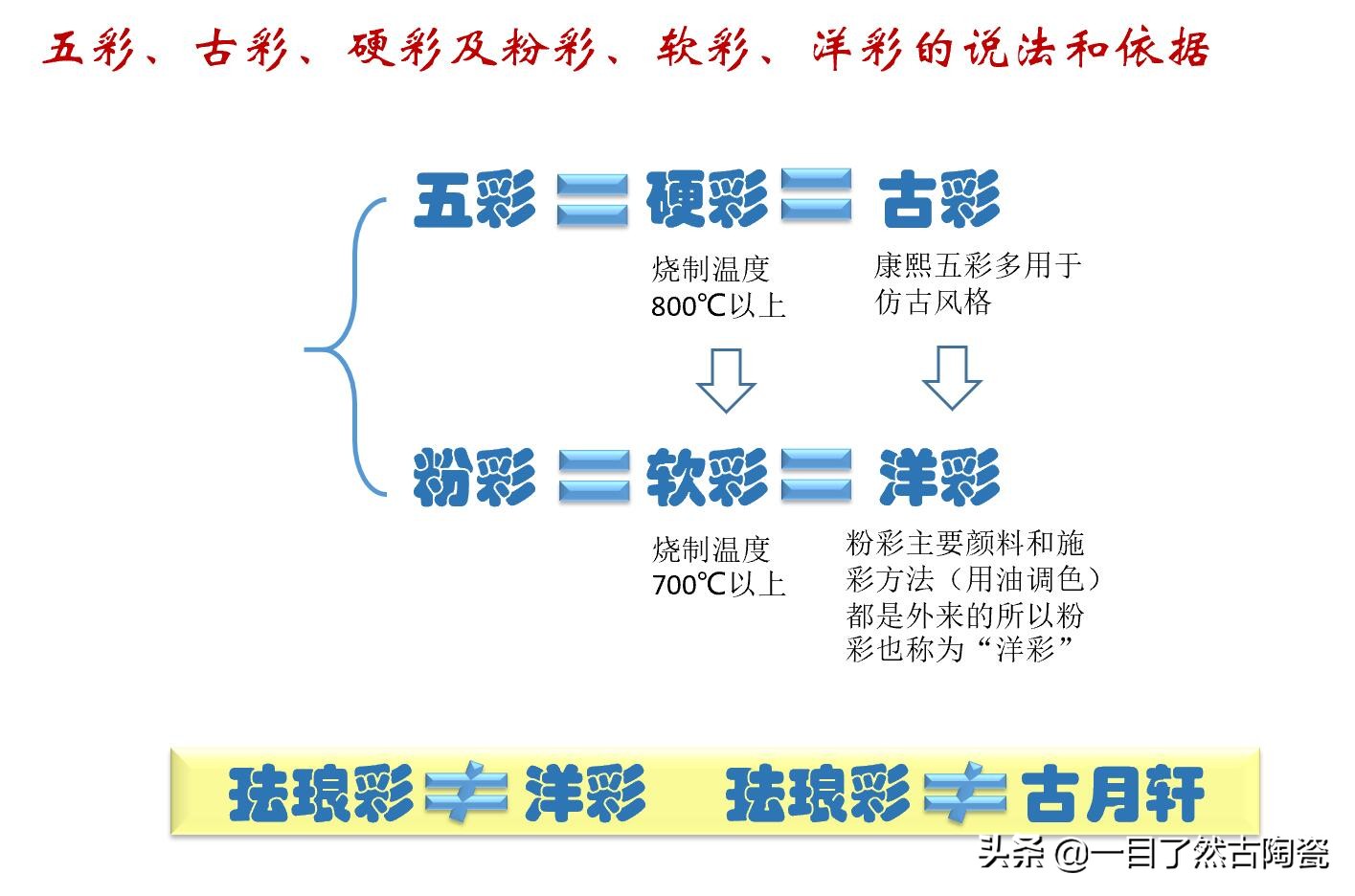 珐琅彩和粉彩釉料,粉彩洋彩珐琅彩的区别