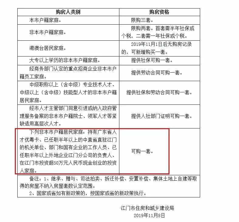 江门买房买限购的还是不限购的,2020年江门二手房购房限购政策