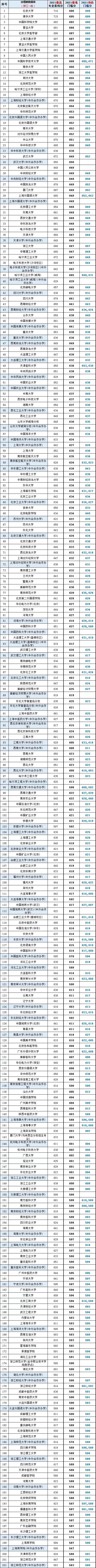 2021浙江省高考普通二段投档线,2021浙江普通类一段投档线