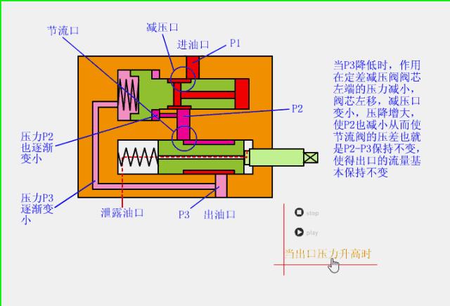 液压阀十种工作原理动态图,液压阀工作原理及动图