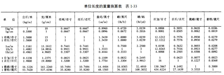 建筑工程单位换算公式大全表,施工单位换算教程