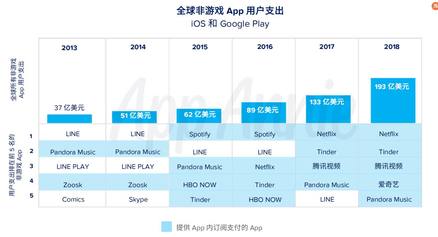 AppAnnie2018全球移动市场洞察：大数据预测新一年增长点在哪里