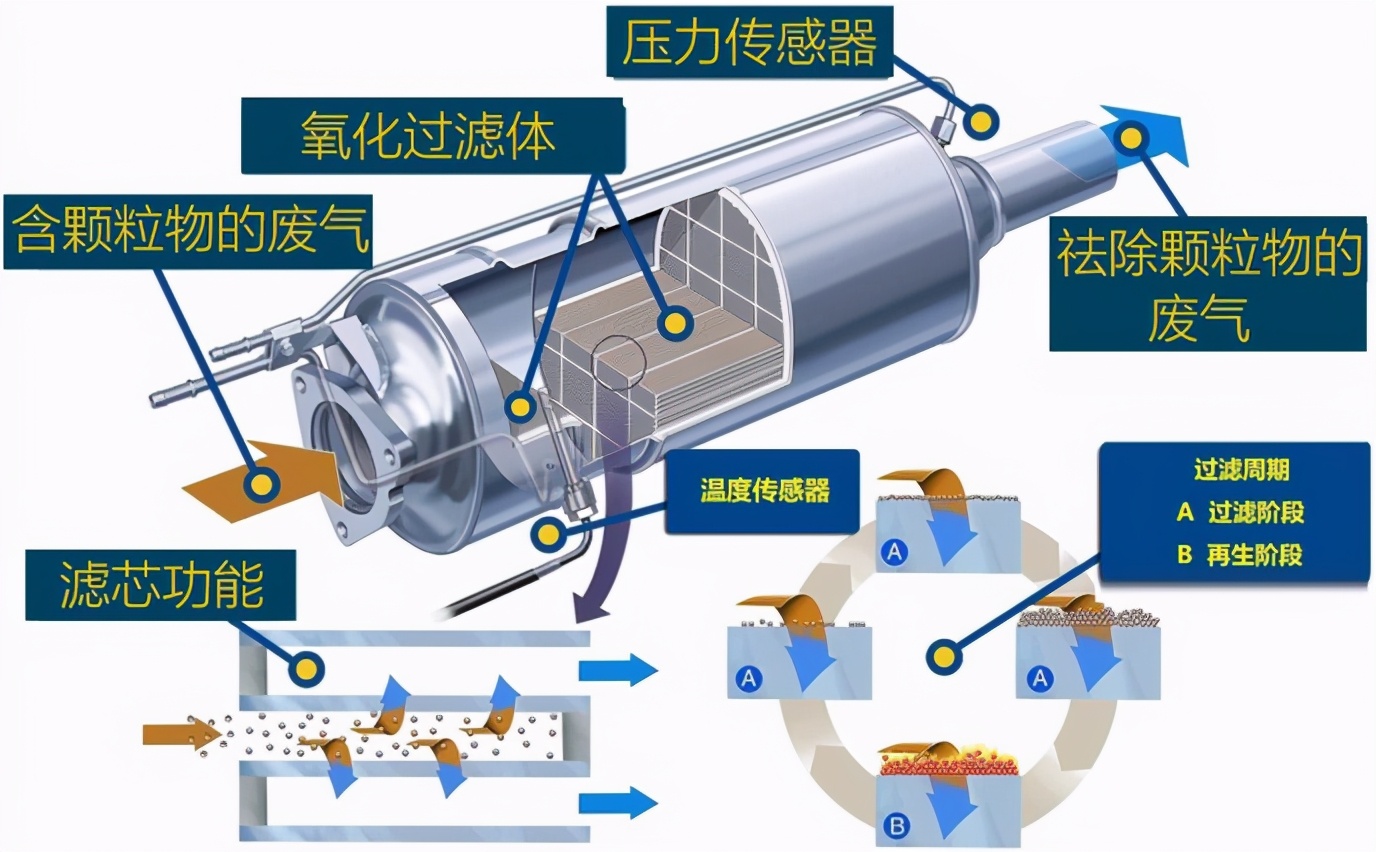 国五发动机有颗粒捕捉器吗,国六柴油机颗粒捕捉器结构