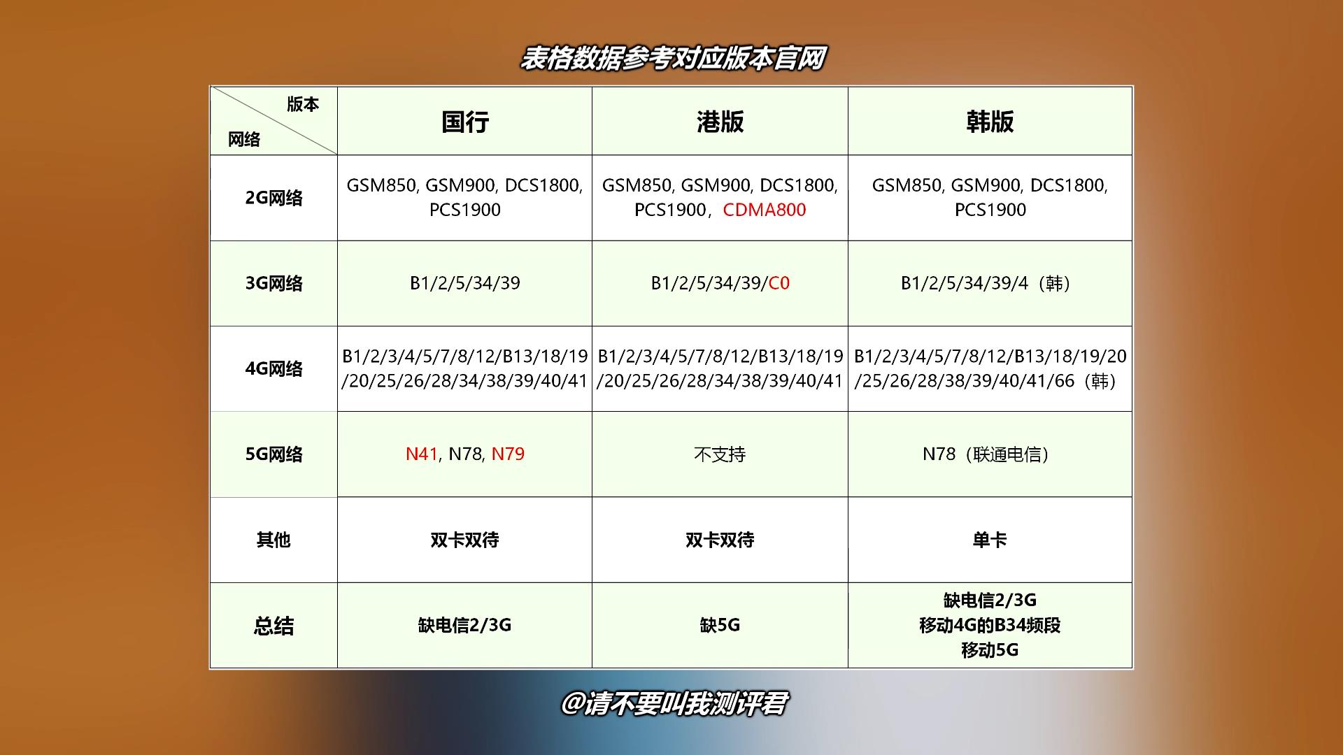 同时对比三台三星Note10+，聊聊国港韩哪个版本最值得购买