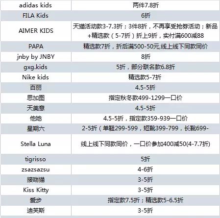 市场调查|3大商圈+100家鞋品牌双11门店怎么玩？戳此看报告