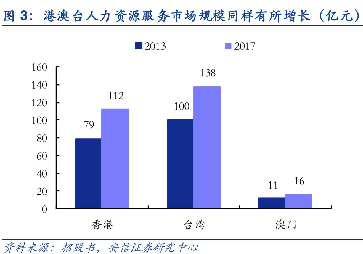 2019年人力资源服务行业深度分析-万宝盛华对比科锐国际