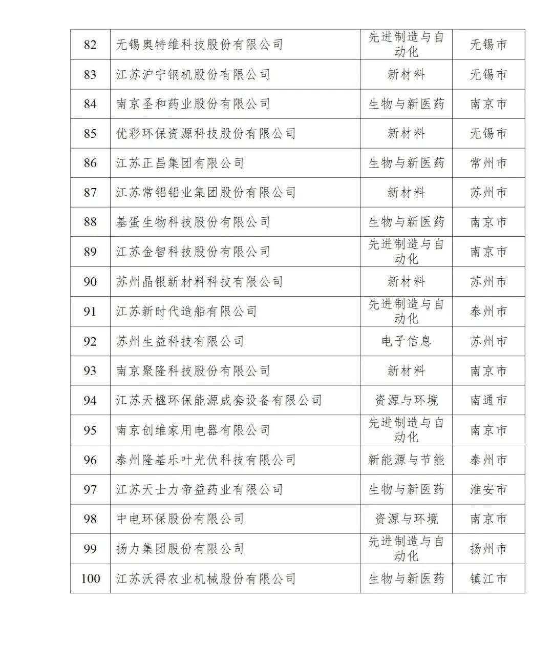 江苏民营100强企业排行榜,江苏兴达公司是世界企业500强吗