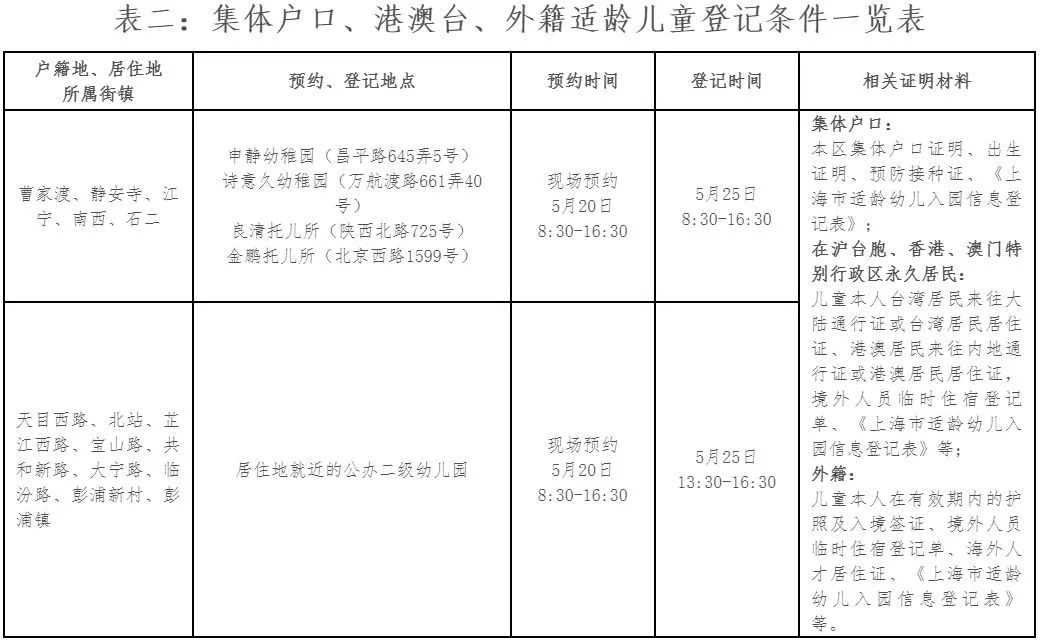 非沪籍落户上海最新政策,2022年上海入园政策