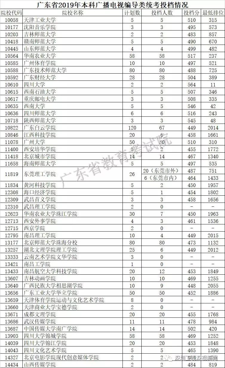 广东本科高校文科投档线,广东大学理科投档线排名