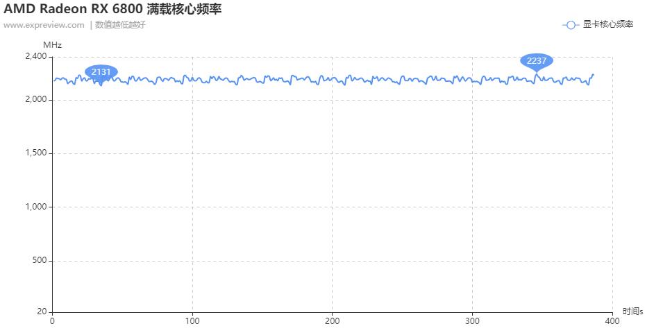 radeonrx6800s显卡相当于什么水平,radeon6800天梯