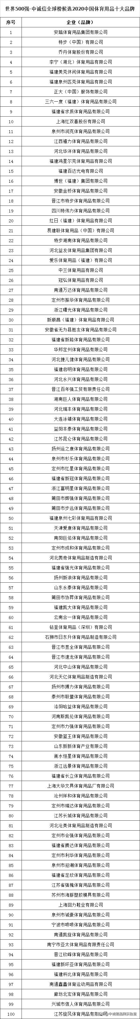 世界运动品牌安踏排第几,世界500强体育企业名单
