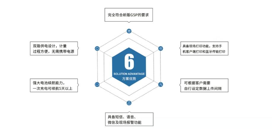 冷链监控物联网平台,医药物联网冷链监控验证报告