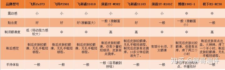 剃须刀哪个牌子的最好用又实惠,剃须刀推荐哪个品牌