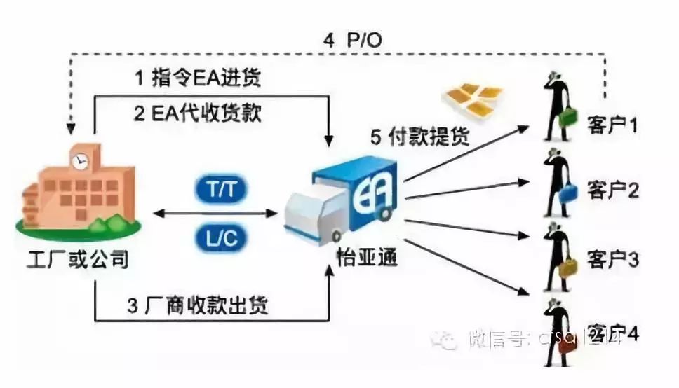 什么是供应链金融产品模式,十大供应链金融模式