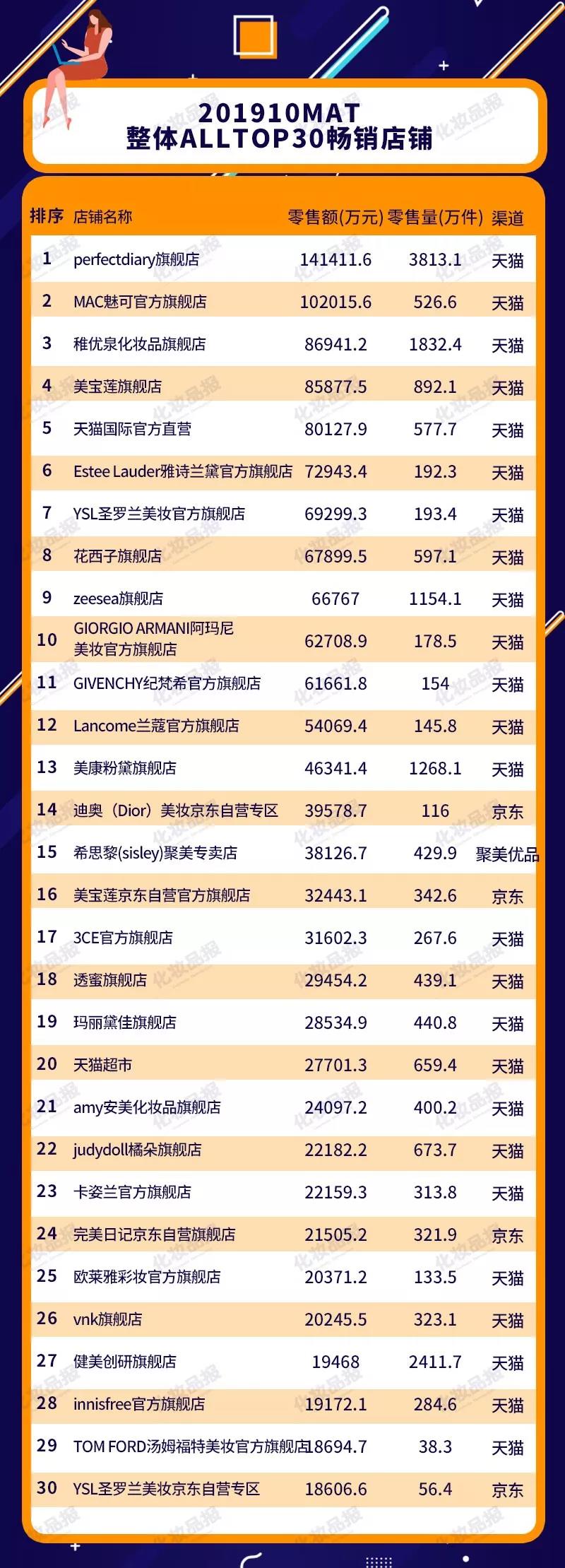 彩妆2022年销售额,2022年彩妆销售数据