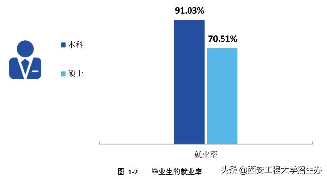 西安工程大学机械工程就业率,西安工程大学就业质量报告