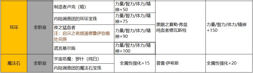dnf回归玩家快速进团本,dnf回归玩家攻略狂战