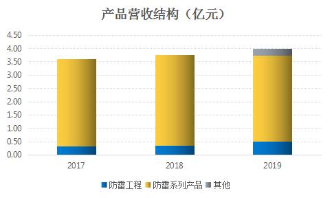 中光防雷为什么不跌,中光防雷有5g吗