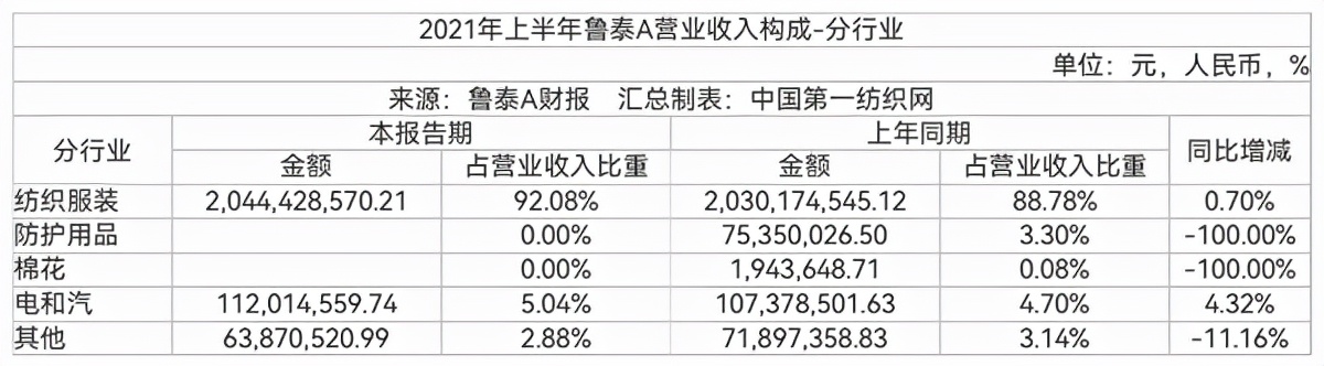 为优衣库供面料，订单排到年底！全球最大色织龙头上半年赚到上亿