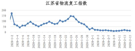 物流人都上班了？看易流与西安交大的全国物流复工指数