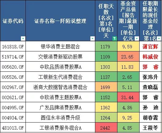 23位擅长消费行业的基金经理巡礼,梳理23位擅长消费行业的基金经理