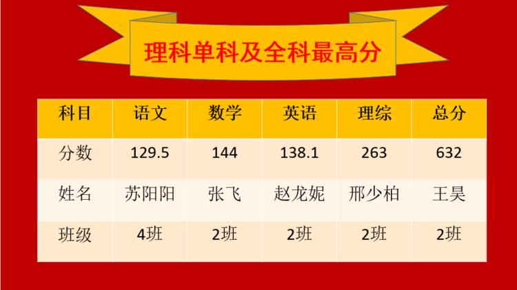 内师大二附中2019年高考喜报