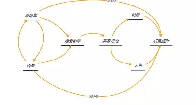 怎么通过直通车拉动搜索流量,怎么通过直通车引爆搜索流量