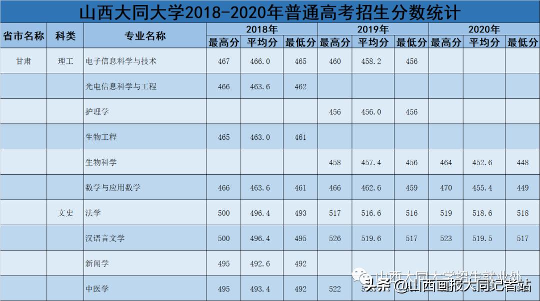 大同大学2023年各科最低录取分数,2024年大同大学招生简章公布了吗