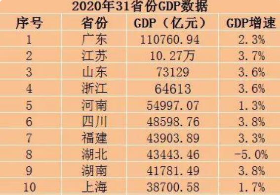 山东能成为最穷的省吗,为什么山东每个市经济都很强