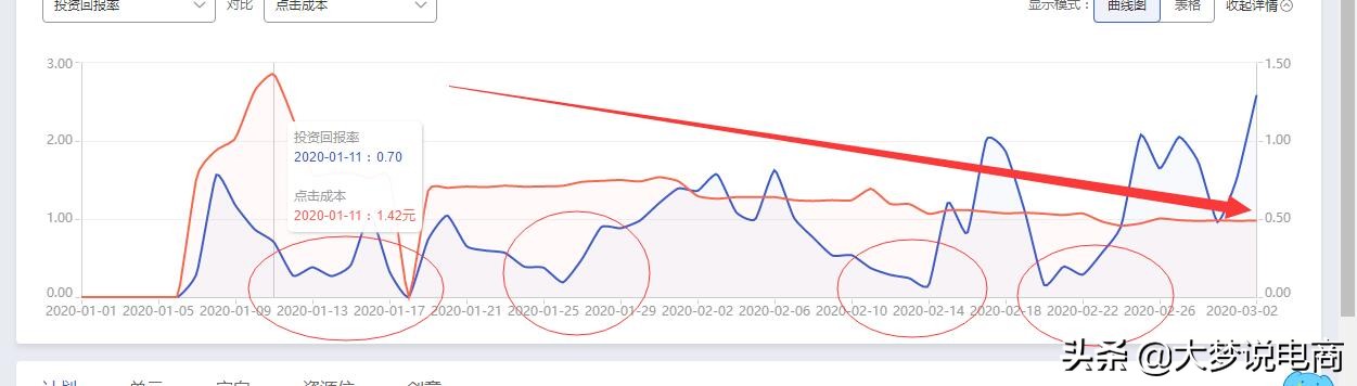 淘宝直通车的推广和运营总结,淘宝天猫直通车推广技巧和方法