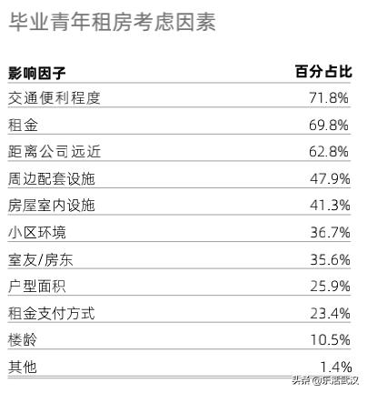 住房租金同比下滑6.94%毕业季大学生们“落脚”武汉成本降低